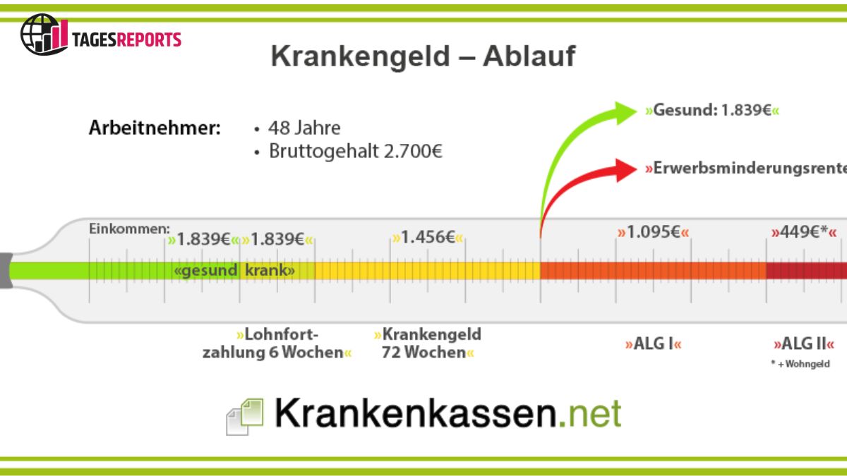 krankengeld wie lange