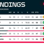 eredivisie tabelle