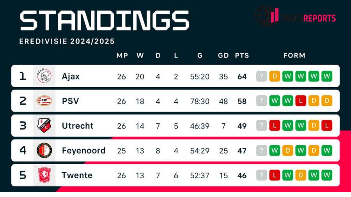 eredivisie tabelle